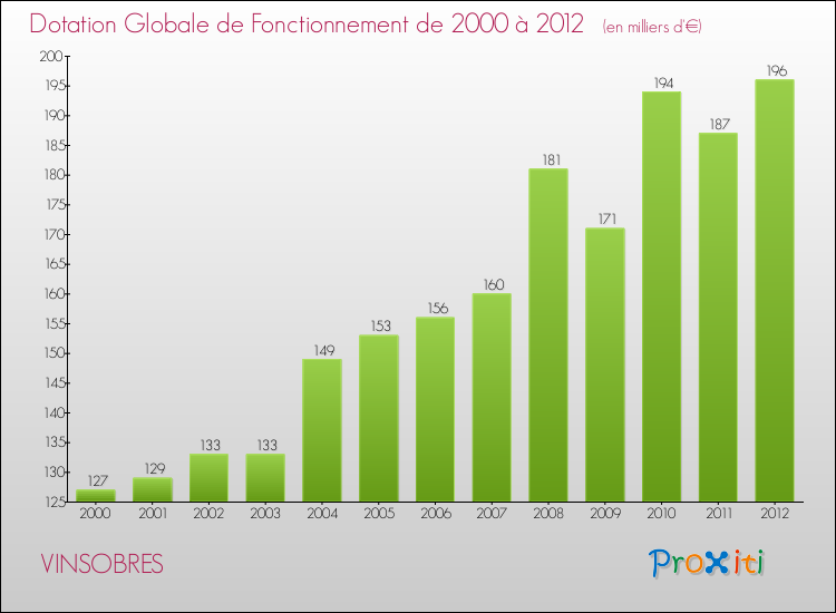 Evolution du montant de la Dotation Globale de Fonctionnement pour la commune de VINSOBRES de 2000 à 2012 Evolution du montant de la Dotation Globale de Fonctionnement pour VINSOBRES de 2000 à 2012