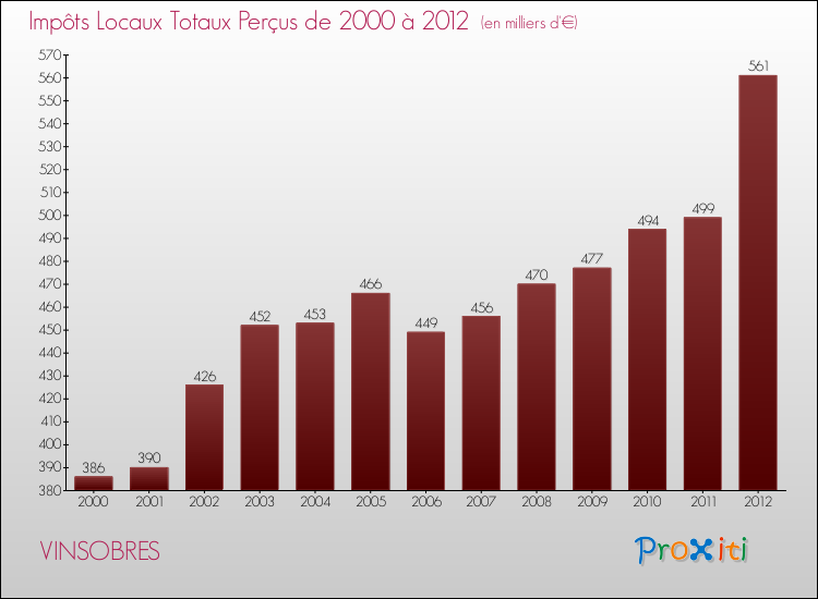 Evolution des Impôts Locaux pour la commune de VINSOBRES de 2000 à 2012 Evolution des Impôts Locaux pour VINSOBRES de 2000 à 2012