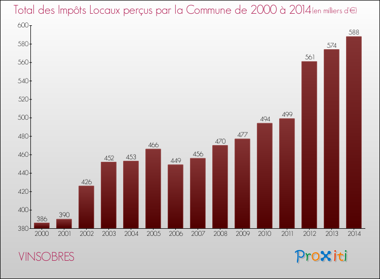Evolution des Impôts Locaux pour la commune de VINSOBRES de 2000 à 2014 Evolution des Impôts Locaux pour VINSOBRES de 2000 à 2014