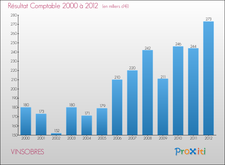 Evolution du résultat comptable pour la commune de VINSOBRES de 2000 à 2012 Evolution du résultat comptable pour VINSOBRES de 2000 à 2012