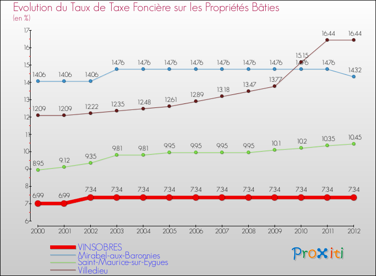 Evolution du taux de la taxe foncière sur le bati pour VINSOBRES et les communes proches de 2000 à 2012 Comparaison des taux de taxe foncière sur le bati pour VINSOBRES et les communes voisines de 2000 à 2012
