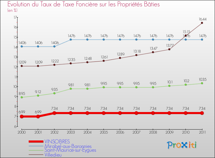 Evolution du taux de la taxe foncière sur le bati pour VINSOBRES et les communes proches Comparaison des taux de taxe foncière sur le bati pour VINSOBRES et les communes voisines