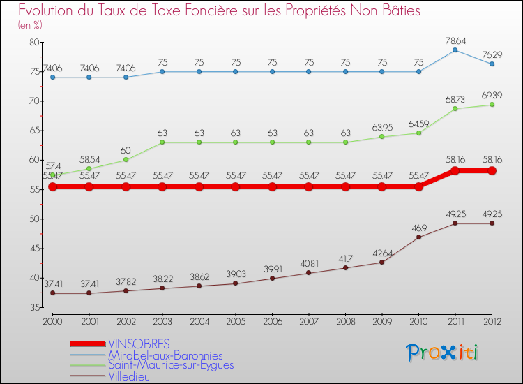 Evolution du taux de la taxe foncière sur les immeubles et terrains non batis pour VINSOBRES et les communes proches de 2000 à 2012 Comparaison des taux de la taxe foncière sur les immeubles et terrains non batis pour VINSOBRES et les communes voisines de 2000 à 2012