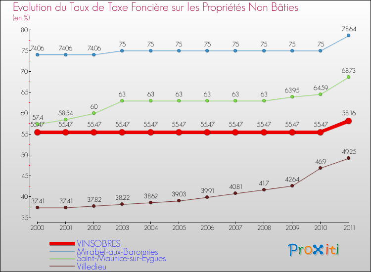 Evolution du taux de la taxe foncière sur les immeubles et terrains non batis pour VINSOBRES et les communes proches Comparaison des taux de la taxe foncière sur les immeubles et terrains non batis pour VINSOBRES et les communes voisines
