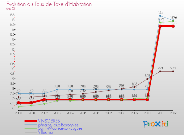Evolution du taux de la taxe d'habitation pour VINSOBRES et les communes proches Comparaison des taux de la taxe d'habitation pour VINSOBRES et les communes voisines