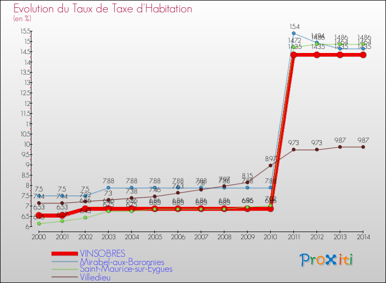 Evolution du taux de la taxe d'habitation pour VINSOBRES et les communes proches de 2000 à 2014 Comparaison des taux de la taxe d'habitation pour VINSOBRES et les communes voisines de 2000 à 2014
