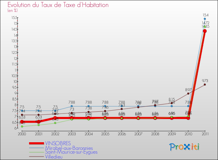 Evolution du taux de la taxe d'habitation pour VINSOBRES et les communes proches Comparaison des taux de la taxe d'habitation pour VINSOBRES et les communes voisines