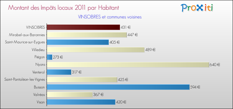 Montant des impôts locaux par Habitant pour VINSOBRES et les communes proches Comparaison des impôts locaux par habitant pour VINSOBRES et les communes voisines