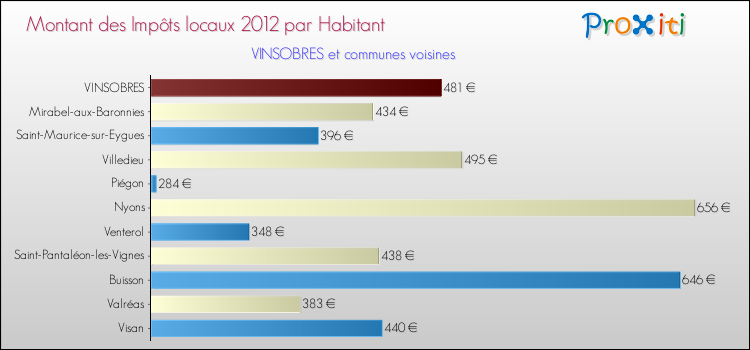 Montant des impôts locaux par Habitant pour VINSOBRES et les communes proches Comparaison des impôts locaux par habitant pour VINSOBRES et les communes voisines