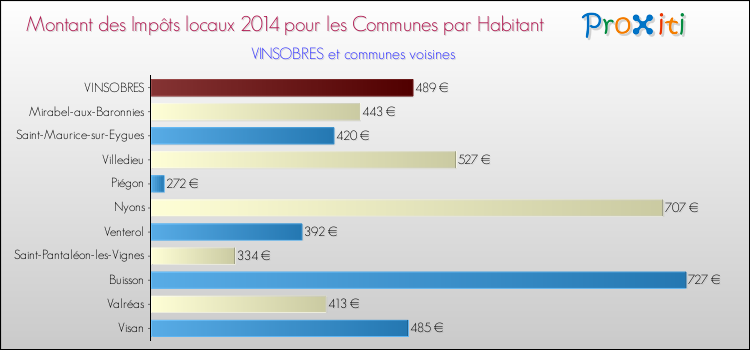 Montant des impôts locaux par Habitant pour VINSOBRES et les communes proches en 2014 Comparaison des impôts locaux par habitant pour VINSOBRES et les communes voisines en 2014