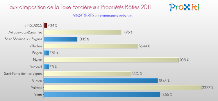 Taux d'imposition de la taxe foncière sur le bati 2011 pour VINSOBRES et les communes proches Comparaison des taux d'imposition de la taxe foncière sur le bati 2011 pour VINSOBRES et les communes voisines