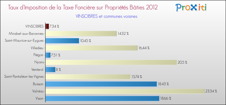Taux d'imposition de la taxe foncière sur le bati 2012 pour VINSOBRES et les communes proches Comparaison des taux d'imposition de la taxe foncière sur le bati 2012 pour VINSOBRES et les communes voisines