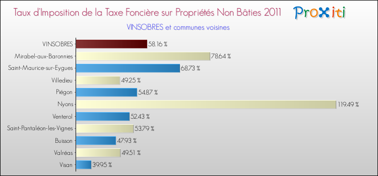 Taux d'imposition de la taxe foncière sur les immeubles et terrains non batis 2011 pour VINSOBRES et les communes proches Comparaison des taux d'imposition de la taxe foncière sur les immeubles et terrains non batis 2011 pour VINSOBRES et les communes voisines