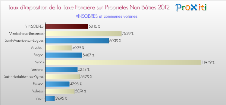 Taux d'imposition de la taxe foncière sur les immeubles et terrains non batis 2012 pour VINSOBRES et les communes proches Comparaison des taux d'imposition de la taxe foncière sur les immeubles et terrains non batis 2012 pour VINSOBRES et les communes voisines