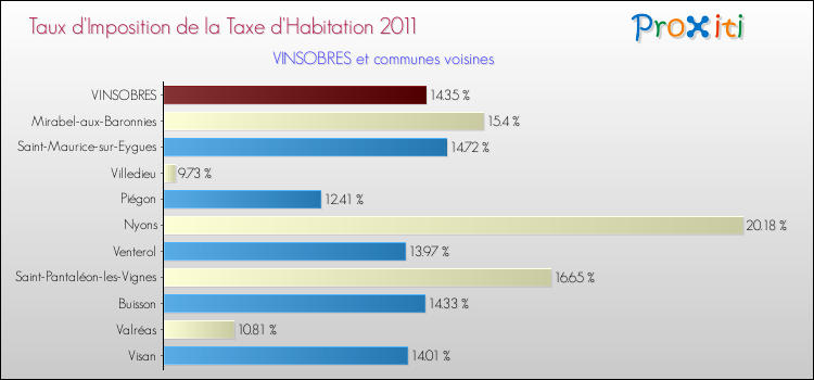 Taux d'imposition de la taxe d'habitation 2011 pour VINSOBRES et les communes proches Comparaison des taux d'imposition de la taxe d'habitation 2011 pour VINSOBRES et les communes voisines