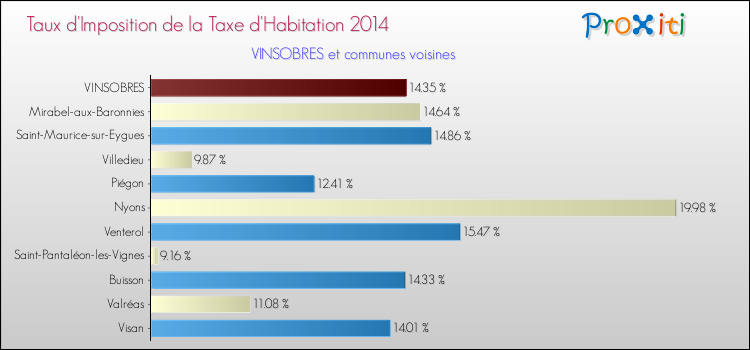 Taux d'imposition de la taxe d'habitation 2014 pour VINSOBRES et les communes proches Comparaison des taux d'imposition de la taxe d'habitation 2014 pour VINSOBRES et les communes voisines