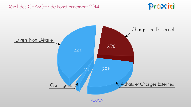 Décomposition des Charges de Fonctionnement 2014 de la commune de VOLVENT Charges de Fonctionnement 2014 pour la commune de VOLVENT
