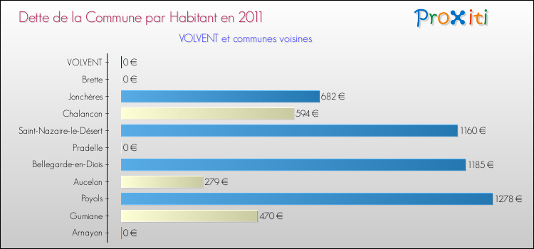 Dette par habitant de la commune en 2011 pour VOLVENT et les communes proches Comparaison de la dette par habitant de la commune en 2011 pour VOLVENT et les communes voisines