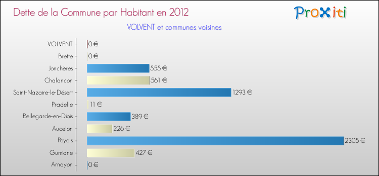 Dette par habitant de la commune en 2012 pour VOLVENT et les communes proches Comparaison de la dette par habitant de la commune en 2012 pour VOLVENT et les communes voisines