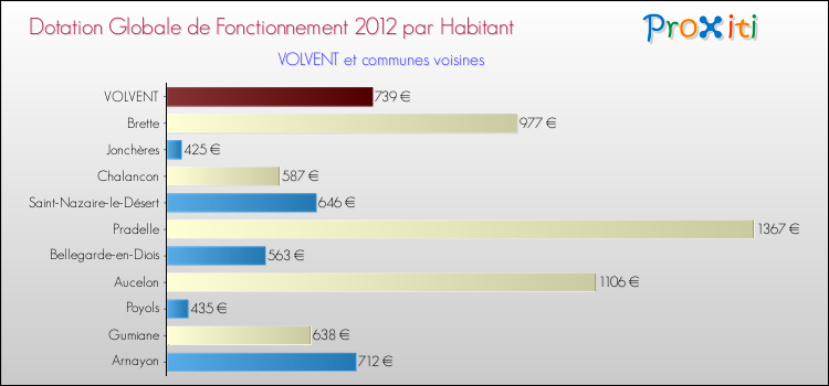 Montant des dotations globales de fonctionnement DGF par Habitant pour VOLVENT et les communes proches Comparaison des des dotations globales de fonctionnement DGF par habitant pour VOLVENT et les communes voisines