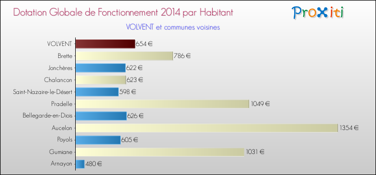 Montant des dotations globales de fonctionnement DGF par Habitant pour VOLVENT et les communes proches en 2014. Comparaison des des dotations globales de fonctionnement DGF par habitant pour VOLVENT et les communes voisines en 2014.