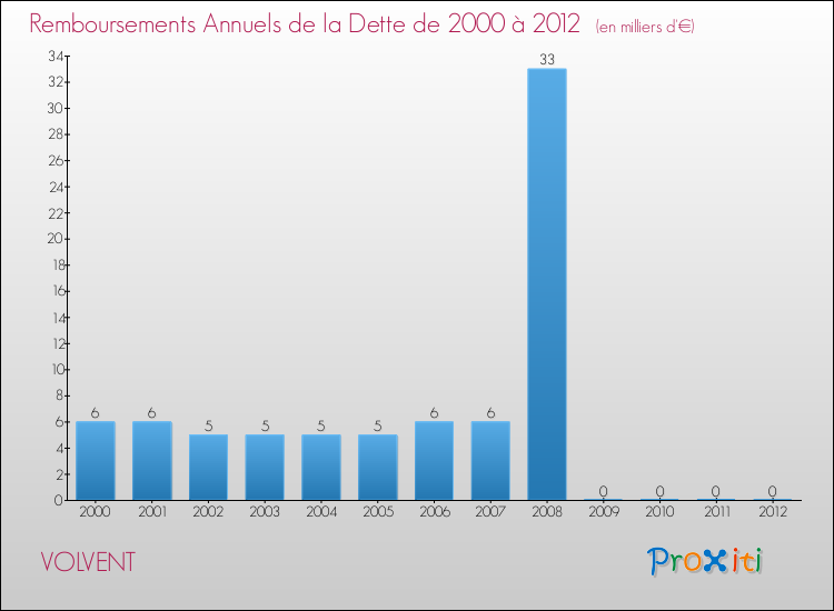 Evolution de l'annuité de la dette pour la commune de VOLVENT de 2000 à 2012 Annuités de la dette pour VOLVENT de 2000 à 2012