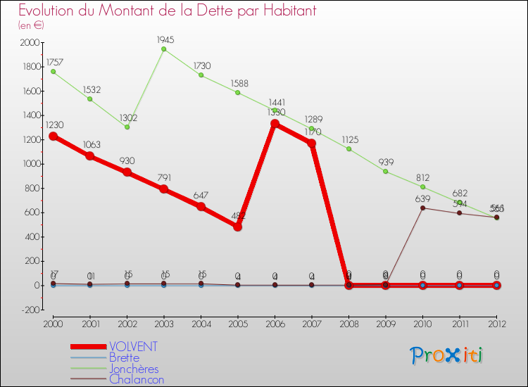 Evolution de la dette par habitant pour la commune de VOLVENT et les communes proches de 2000 à 2012 Comparaison de la dette par habitant pour VOLVENT et les communes voisines de 2000 à 2012