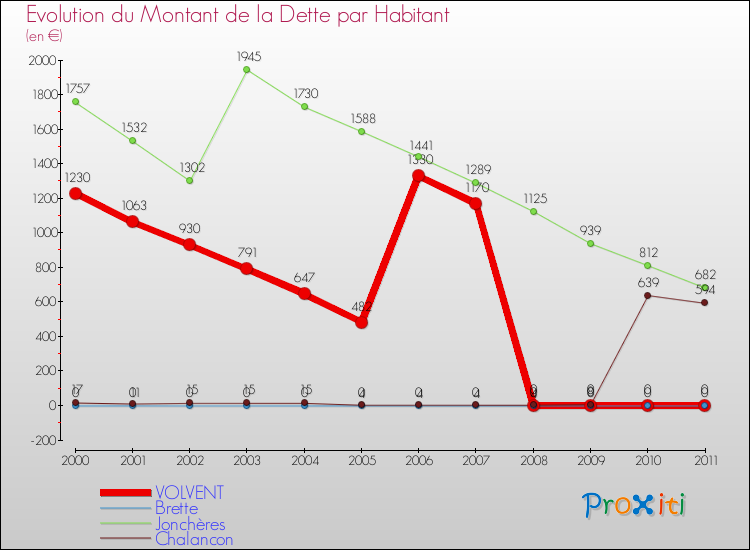 Evolution de la dette par habitant pour la commune de VOLVENT et les communes proches Comparaison de la dette par habitant pour VOLVENT et les communes voisines