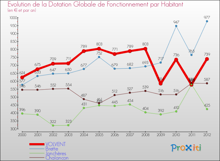 Evolution et montant de la dotation globale de fonctionnement par Habitant pour VOLVENT et les communes proches Comparaison des dotations globales de fonctionnement par habitant pour VOLVENT et les communes voisines