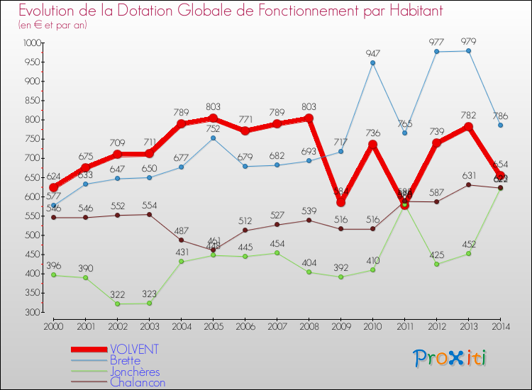 Evolution et montant de la dotation globale de fonctionnement par Habitant pour VOLVENT et les communes proches de 2000 à 2014. Comparaison des dotations globales de fonctionnement par habitant pour VOLVENT et les communes voisines de 2000 à 2014.