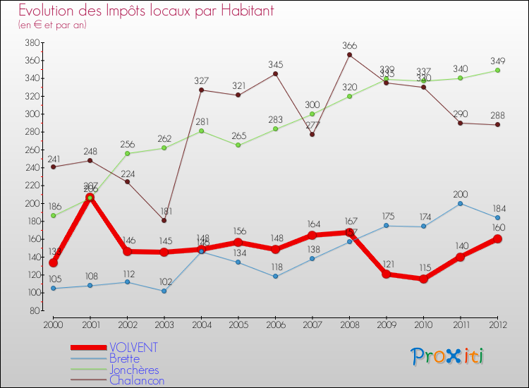 Evolution et montant des impôts locaux par Habitant pour VOLVENT et les communes proches Comparaison des impôts locaux par habitant pour VOLVENT et les communes voisines