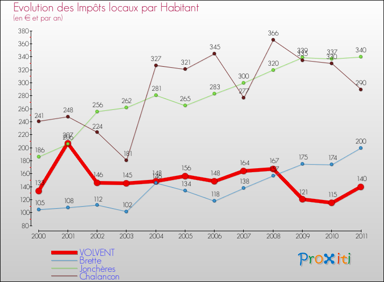 Evolution et montant des impôts locaux par Habitant pour VOLVENT et les communes proches Comparaison des impôts locaux par habitant pour VOLVENT et les communes voisines