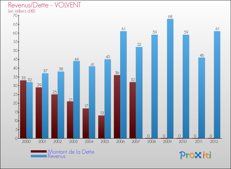 Evolution comparée de la dette et des revenus pour la commune de VOLVENT de 2000 à 2012 Comparaison de la dette et des revenus pour VOLVENT de 2000 à 2012