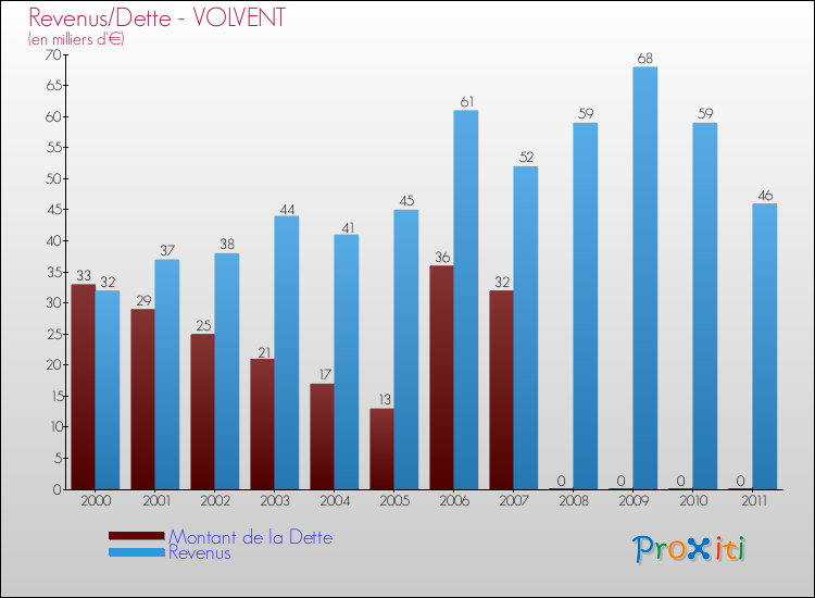 Evolution comparée de la dette et des revenus pour la commune de VOLVENT de 2000 à 2011 Comparaison de la dette et des revenus pour VOLVENT de 2000 à 2011