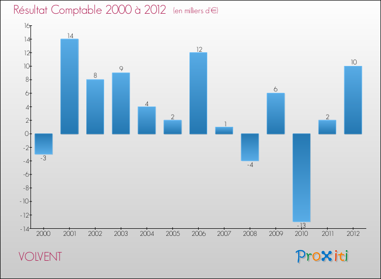 Evolution du résultat comptable pour la commune de VOLVENT de 2000 à 2012 Evolution du résultat comptable pour VOLVENT de 2000 à 2012