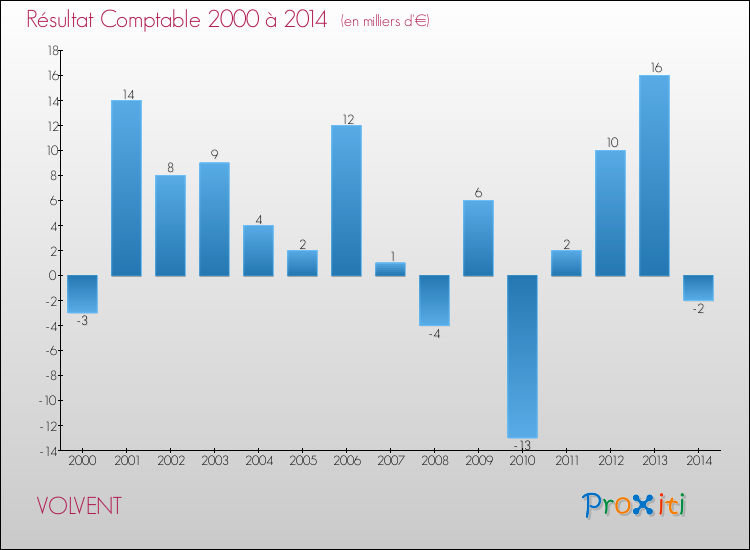Evolution du résultat comptable pour la commune de VOLVENT de 2000 à 2014 Evolution du résultat comptable pour VOLVENT de 2000 à 2014