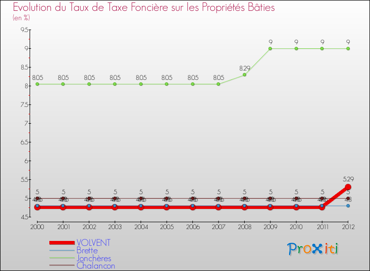 Evolution du taux de la taxe foncière sur le bati pour VOLVENT et les communes proches de 2000 à 2012 Comparaison des taux de taxe foncière sur le bati pour VOLVENT et les communes voisines de 2000 à 2012