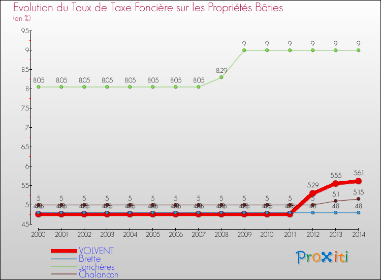 Evolution du taux de la taxe foncière sur le bati pour VOLVENT et les communes proches de 2000 à 2014 Comparaison des taux de taxe foncière sur le bati pour VOLVENT et les communes voisines de 2000 à 2014