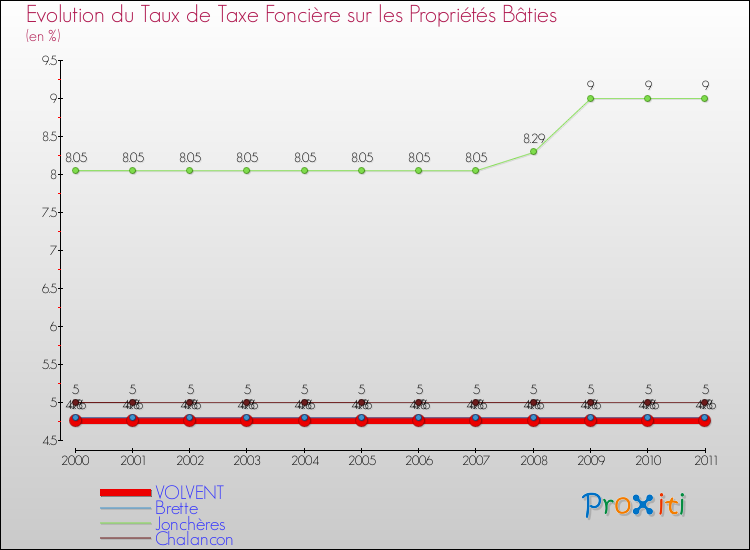 Evolution du taux de la taxe foncière sur le bati pour VOLVENT et les communes proches Comparaison des taux de taxe foncière sur le bati pour VOLVENT et les communes voisines