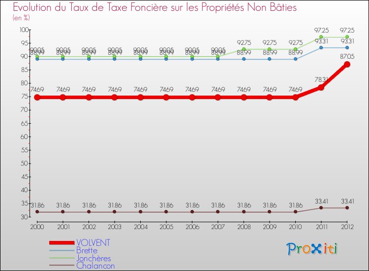 Evolution du taux de la taxe foncière sur les immeubles et terrains non batis pour VOLVENT et les communes proches de 2000 à 2012 Comparaison des taux de la taxe foncière sur les immeubles et terrains non batis pour VOLVENT et les communes voisines de 2000 à 2012