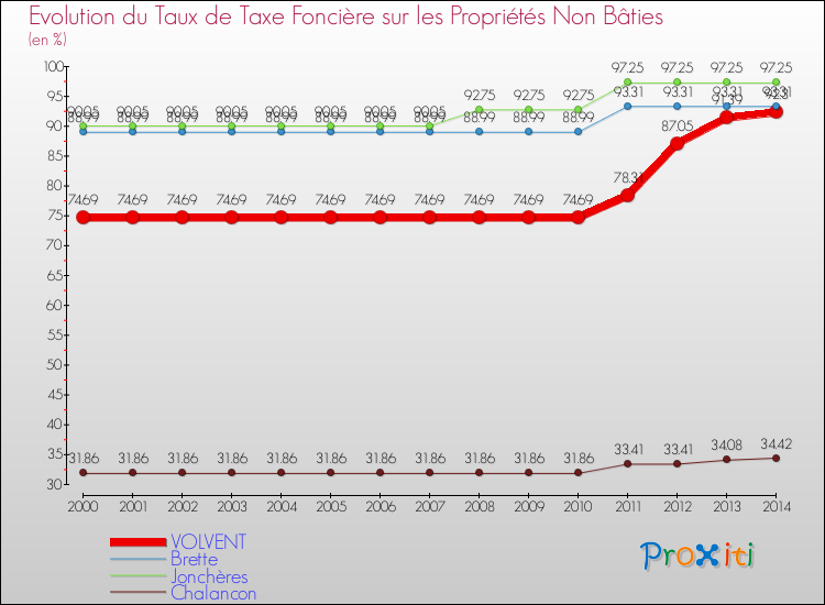 Evolution du taux de la taxe foncière sur les immeubles et terrains non batis pour VOLVENT et les communes proches de 2000 à 2014 Comparaison des taux de la taxe foncière sur les immeubles et terrains non batis pour VOLVENT et les communes voisines de 2000 à 2014
