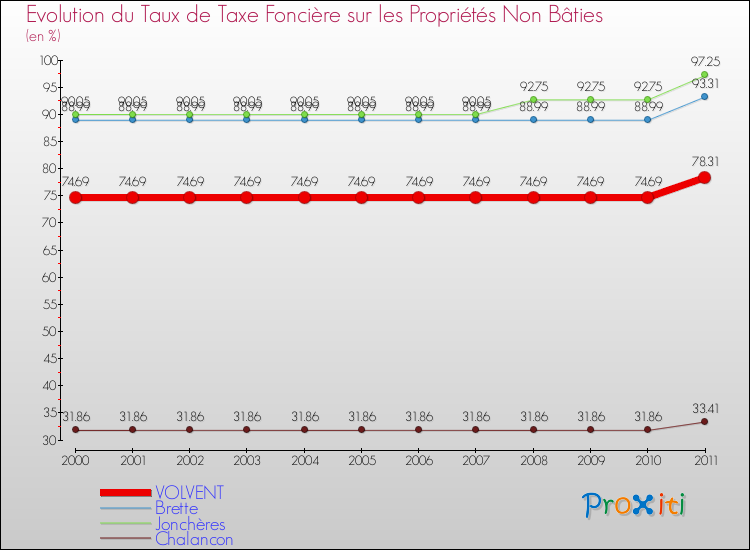 Evolution du taux de la taxe foncière sur les immeubles et terrains non batis pour VOLVENT et les communes proches Comparaison des taux de la taxe foncière sur les immeubles et terrains non batis pour VOLVENT et les communes voisines