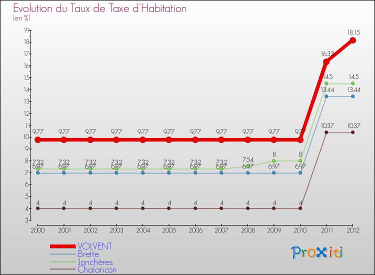 Evolution du taux de la taxe d'habitation pour VOLVENT et les communes proches Comparaison des taux de la taxe d'habitation pour VOLVENT et les communes voisines