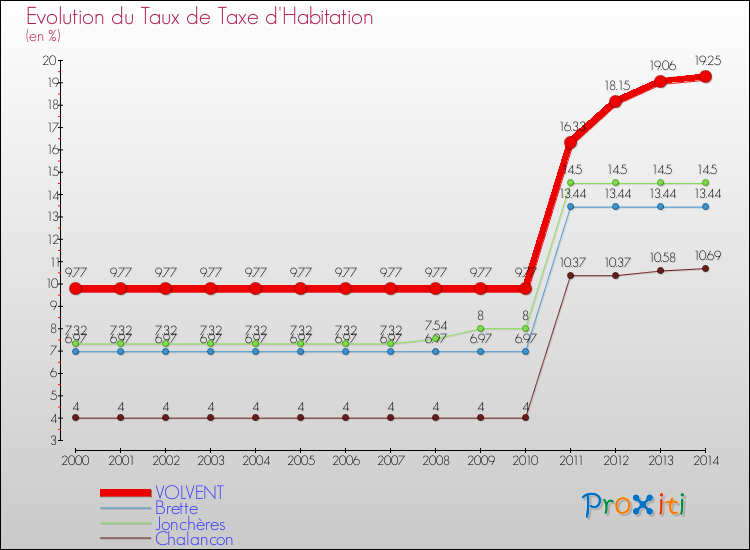 Evolution du taux de la taxe d'habitation pour VOLVENT et les communes proches de 2000 à 2014 Comparaison des taux de la taxe d'habitation pour VOLVENT et les communes voisines de 2000 à 2014