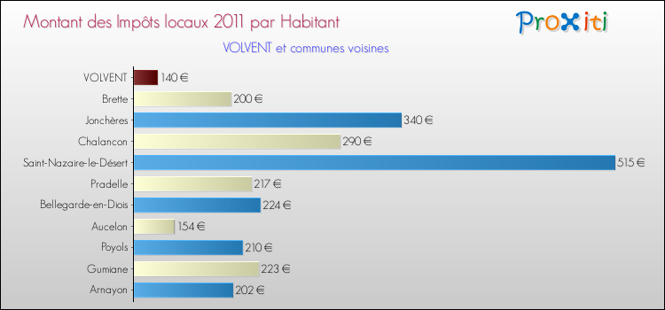 Montant des impôts locaux par Habitant pour VOLVENT et les communes proches Comparaison des impôts locaux par habitant pour VOLVENT et les communes voisines