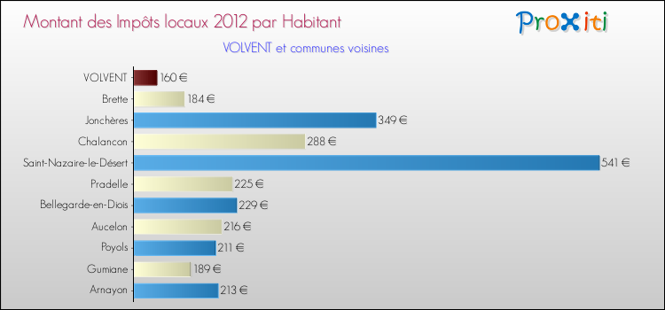 Montant des impôts locaux par Habitant pour VOLVENT et les communes proches Comparaison des impôts locaux par habitant pour VOLVENT et les communes voisines