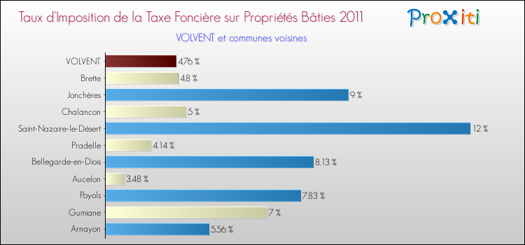 Taux d'imposition de la taxe foncière sur le bati 2011 pour VOLVENT et les communes proches Comparaison des taux d'imposition de la taxe foncière sur le bati 2011 pour VOLVENT et les communes voisines