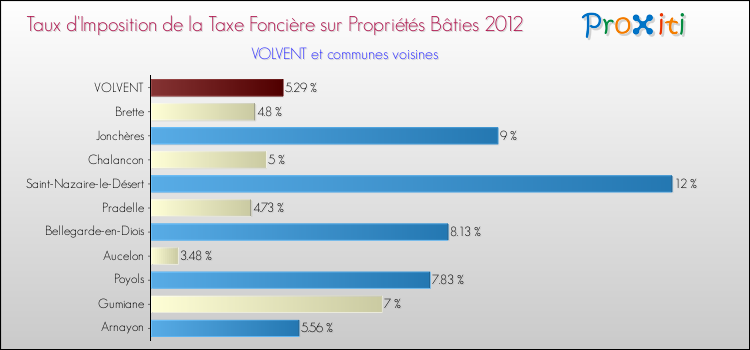Taux d'imposition de la taxe foncière sur le bati 2012 pour VOLVENT et les communes proches Comparaison des taux d'imposition de la taxe foncière sur le bati 2012 pour VOLVENT et les communes voisines
