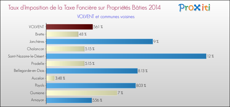 Taux d'imposition de la taxe foncière sur le bati 2014 pour VOLVENT et les communes proches Comparaison des taux d'imposition de la taxe foncière sur le bati 2014 pour VOLVENT et les communes voisines