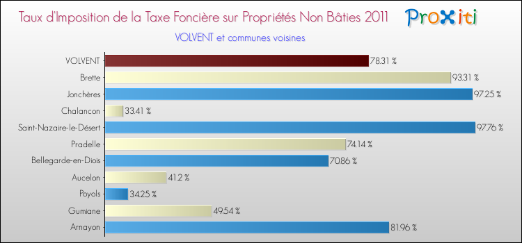 Taux d'imposition de la taxe foncière sur les immeubles et terrains non batis 2011 pour VOLVENT et les communes proches Comparaison des taux d'imposition de la taxe foncière sur les immeubles et terrains non batis 2011 pour VOLVENT et les communes voisines